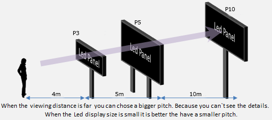 How to Select LED Display based on Pixel Pitch?